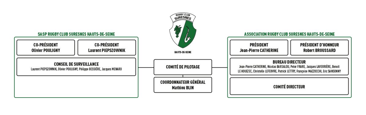 L'organigramme du Rugby Club Suresnes Hauts-de-Seine L'organigramme du Rugby Club Suresnes Hauts-de-Seine