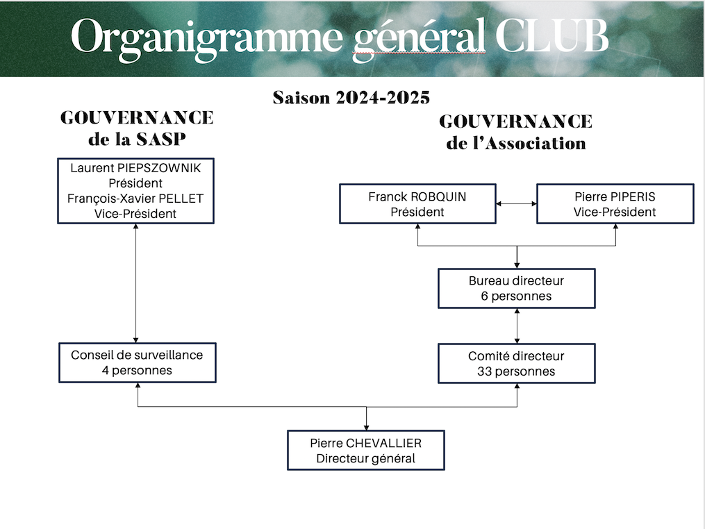 Organigramme général du Rugby Club de Suresnes, saison 2024-2025